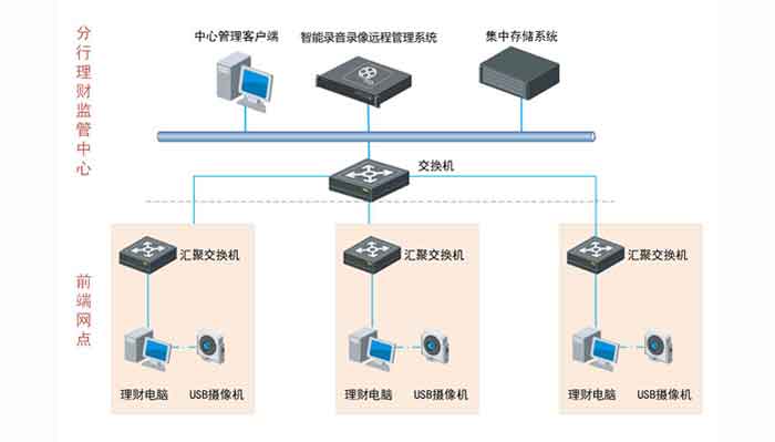 平治东方首推金融业分布式录音录像（双录）业务远程综合管理系统